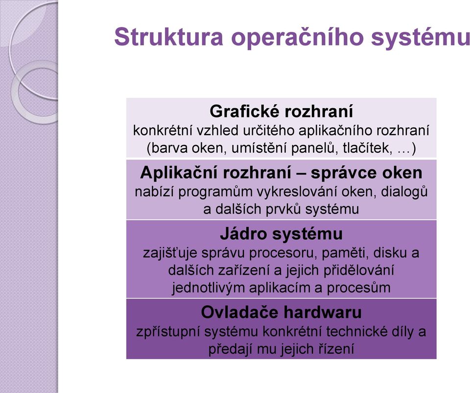 dalších prvků systému Jádro systému zajišťuje správu procesoru, paměti, disku a dalších zařízení a jejich