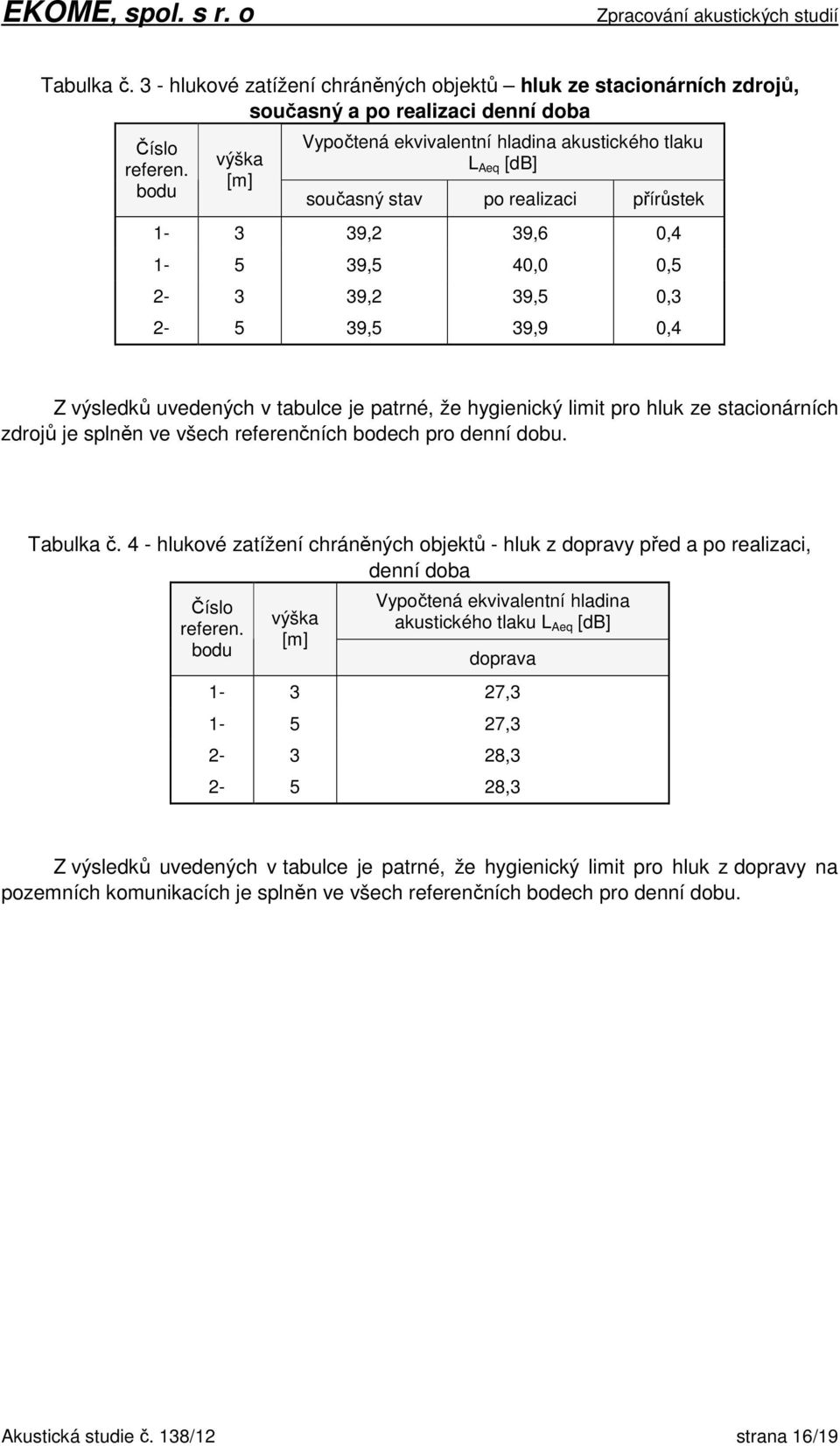 uvedených v tabulce je patrné, že hygienický limit pro hluk ze stacionárních zdrojů je splněn ve všech referenčních bodech pro denní dobu. Tabulka č.