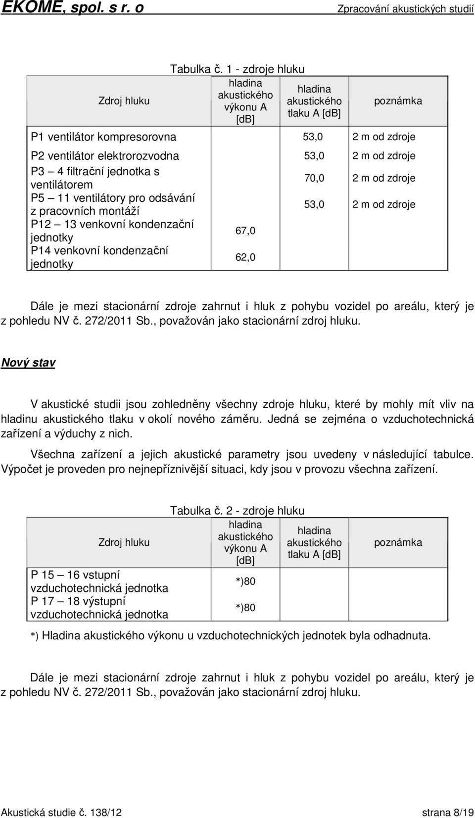 filtrační jednotka s ventilátorem 70,0 2 m od zdroje P5 11 ventilátory pro odsávání z pracovních montáží 53,0 2 m od zdroje P12 13 venkovní kondenzační jednotky 67,0 P14 venkovní kondenzační jednotky