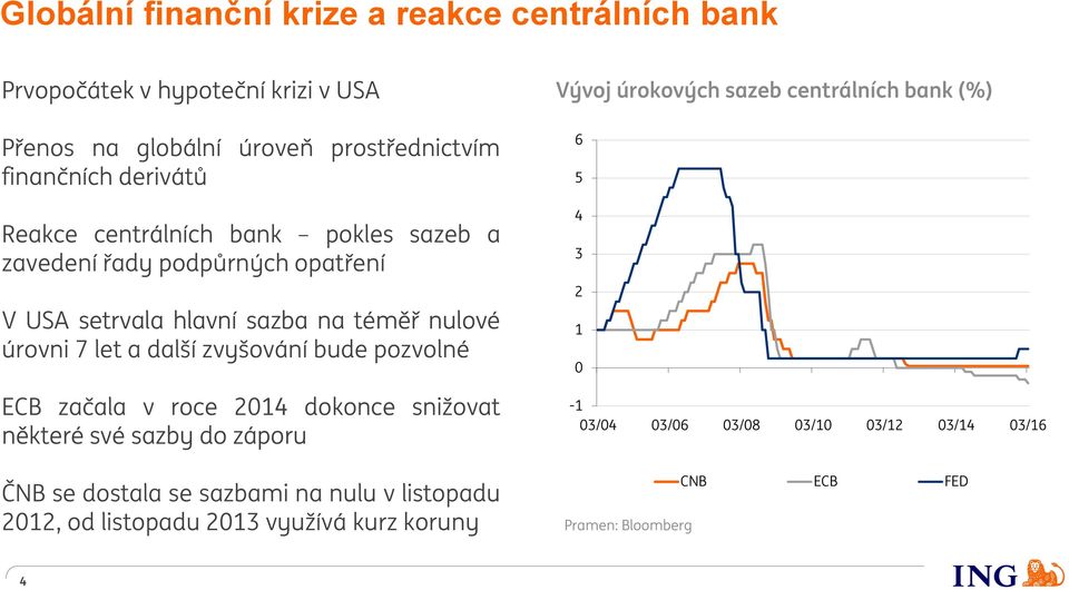 ECB začala v roce 2014 dokonce snižovat některé své sazby do záporu ČNB se dostala se sazbami na nulu v listopadu 2012, od listopadu 2013 využívá kurz