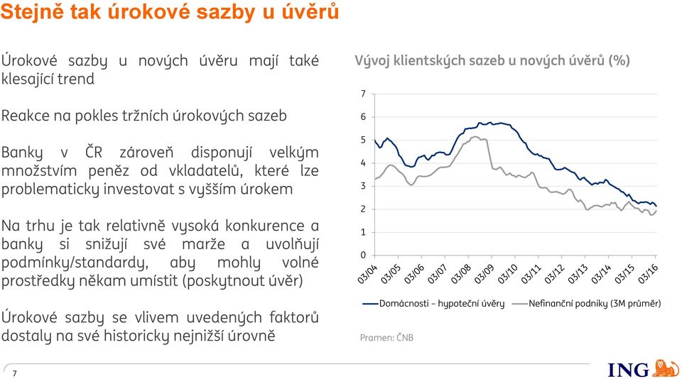 snižují své marže a uvolňují podmínky/standardy, aby mohly volné prostředky někam umístit (poskytnout úvěr) Vývoj klientských sazeb u nových úvěrů (%) 7 6