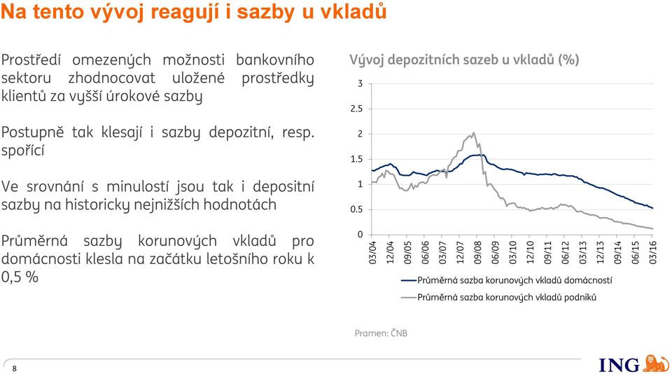 spořící Ve srovnání s minulostí jsou tak i depositní sazby na historicky nejnižších hodnotách Vývoj depozitních sazeb u vkladů (%) 3 2.5 2 1.5 1 0.