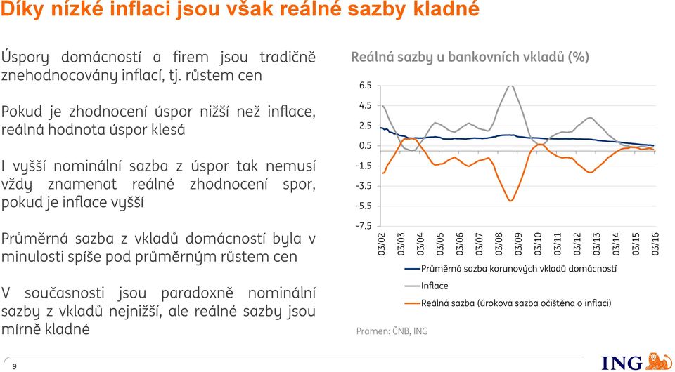 5 I vyšší nominální sazba z úspor tak nemusí vždy znamenat reálné zhodnocení spor, pokud je inflace vyšší -1.5-3.5-5.