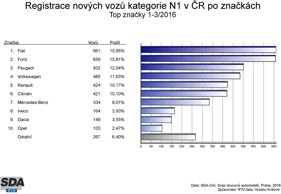 Fiat 661 15,85% Ford 659 15,81% Peugeot 502 12,04% Volkswagen 485 11,63% Renault