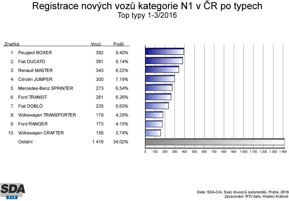 Peugeot BOXER 392 9,40% Fiat DUCATO 381 9,14% Renault MASTER 343 8,22% Citroën JUMPER 300 7,19%