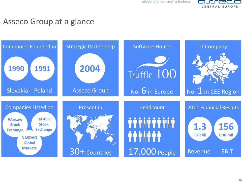 1 in CEE Region Companies Listed on Present in Headcount 2012 Financial Results Warsaw Tel