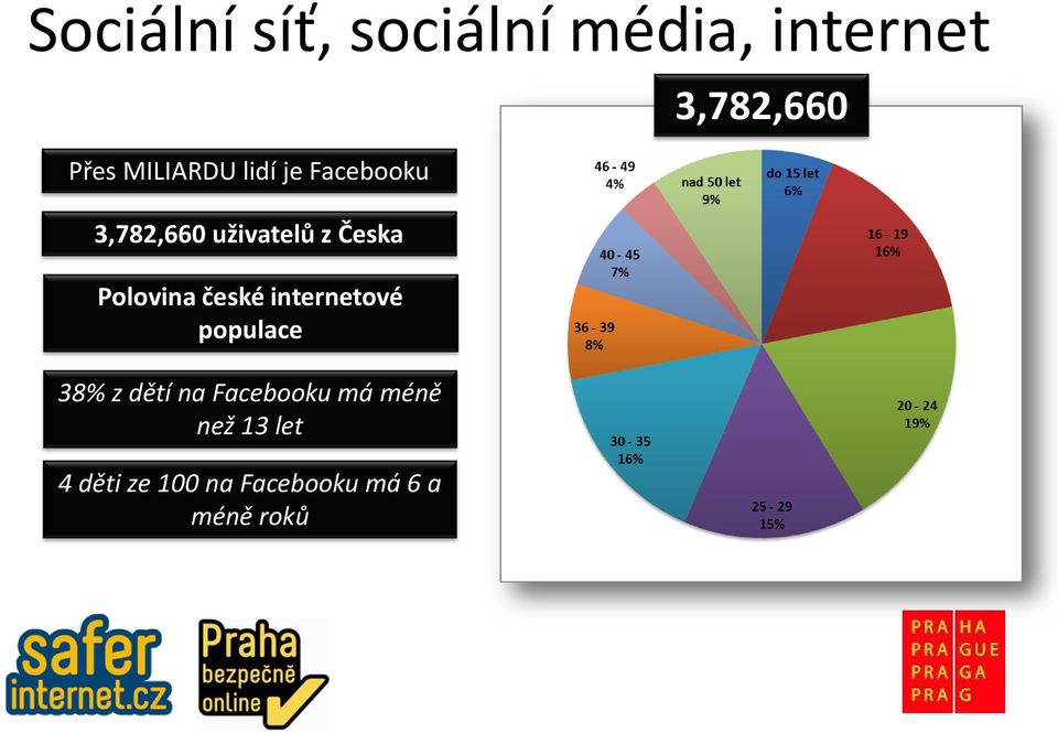 internetové populace 38% z dětí na Facebooku má méně než