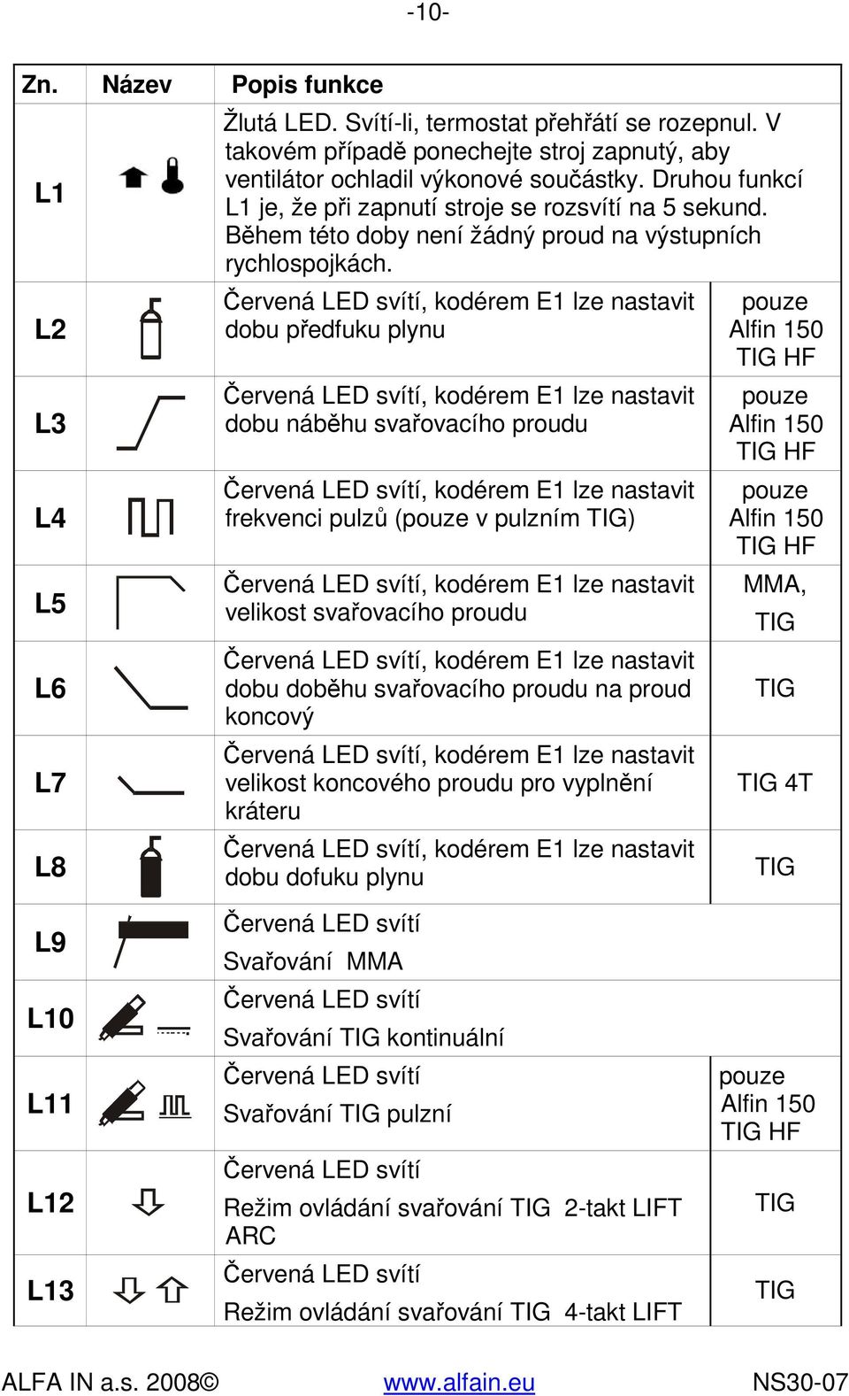 Červená LED svítí, kodérem E1 lze nastavit dobu předfuku plynu Červená LED svítí, kodérem E1 lze nastavit dobu náběhu svařovacího proudu Červená LED svítí, kodérem E1 lze nastavit frekvenci pulzů