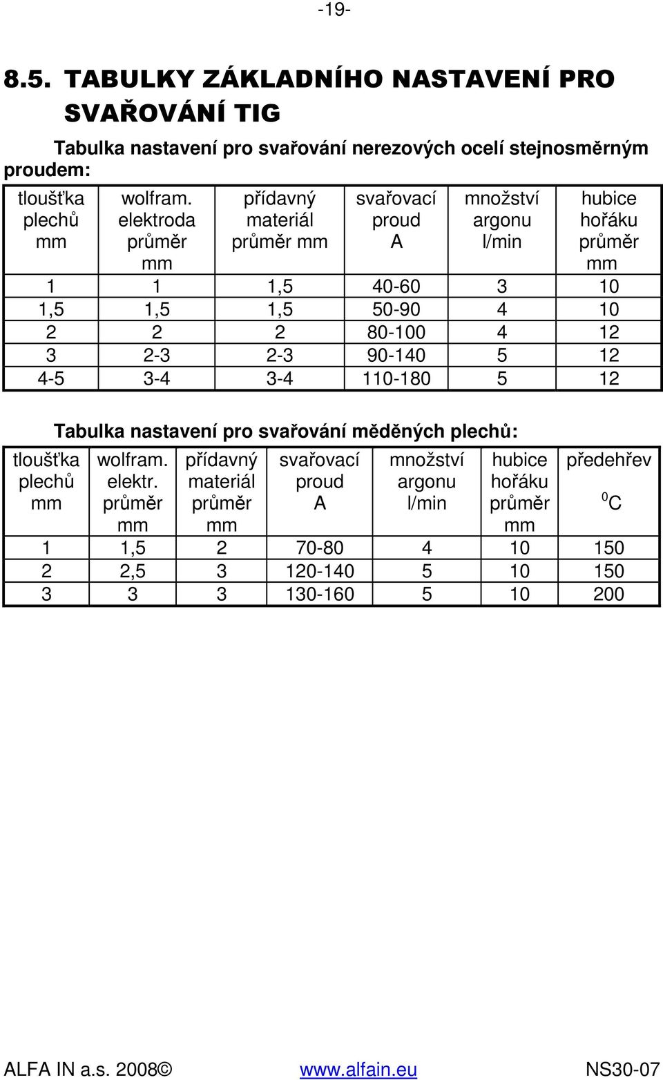 80-100 4 12 3 2-3 2-3 90-140 5 12 4-5 3-4 3-4 110-180 5 12 tloušťka plechů mm Tabulka nastavení pro svařování měděných plechů: wolfram. elektr.