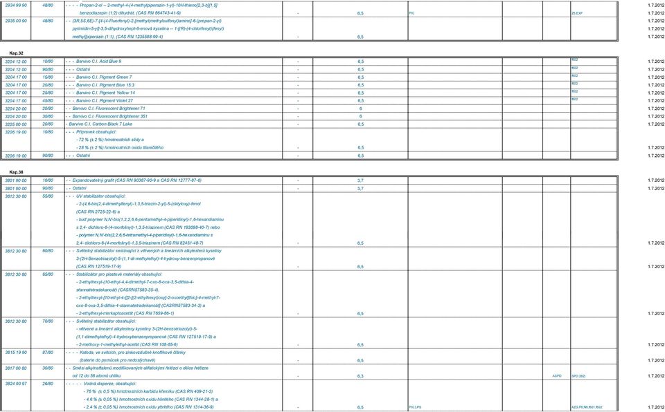 7.2012 methyl]piperazin (1:1), (CAS RN 1235588-99-4) - 6,5 1.7.2012 Kap.32 f602 3204 12 00 10/80 - - - Barvivo C.I. Acid Blue 9-6,5 1.7.2012 f602 3204 12 00 90/80 - - - Ostatní - 6,5 1.7.2012 f602 3204 17 00 15/80 - - - Barvivo C.