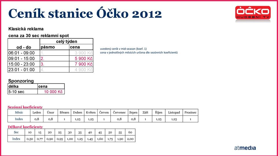 4 900 Kč Sponzoring délka cena 5-10 sec 10 000 Kč cena v jednotlivých měsících určena dle sezónních koeficientů Sezónní koeficienty Měsíc Leden Únor