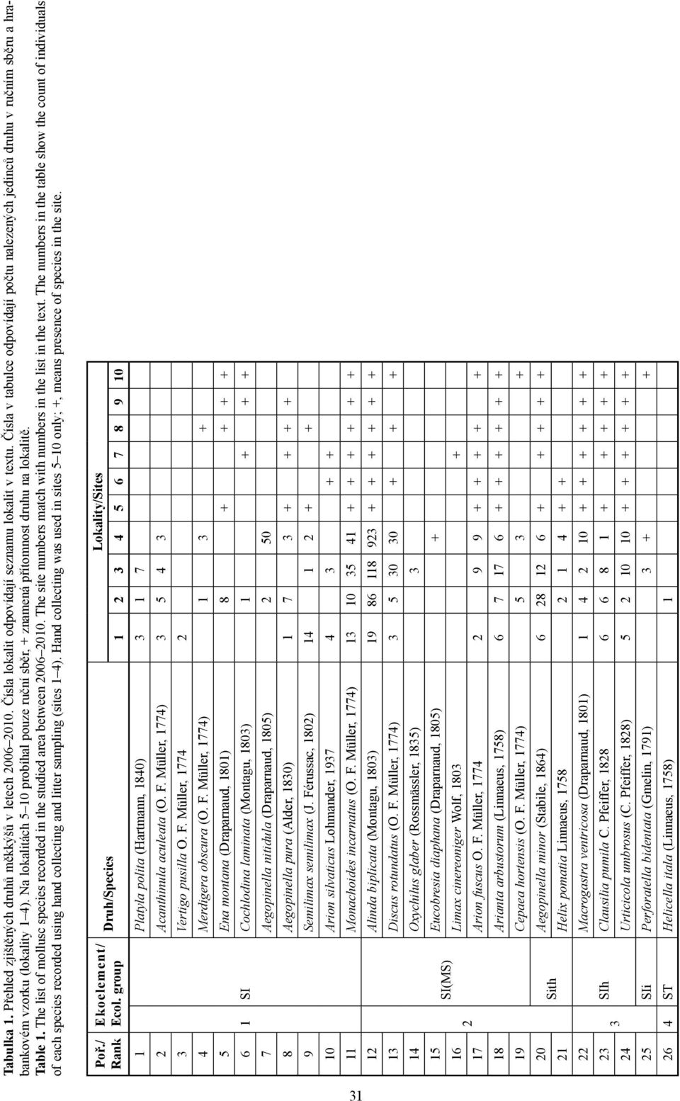 Table 1. The list of mollusc species recorded in the studied area between 2006 2010. The site numbers match with numbers in the list in the text.