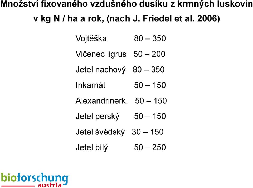 2006) Vojtěška 80 350 Vičenec ligrus 50 200 Jetel nachový 80 350