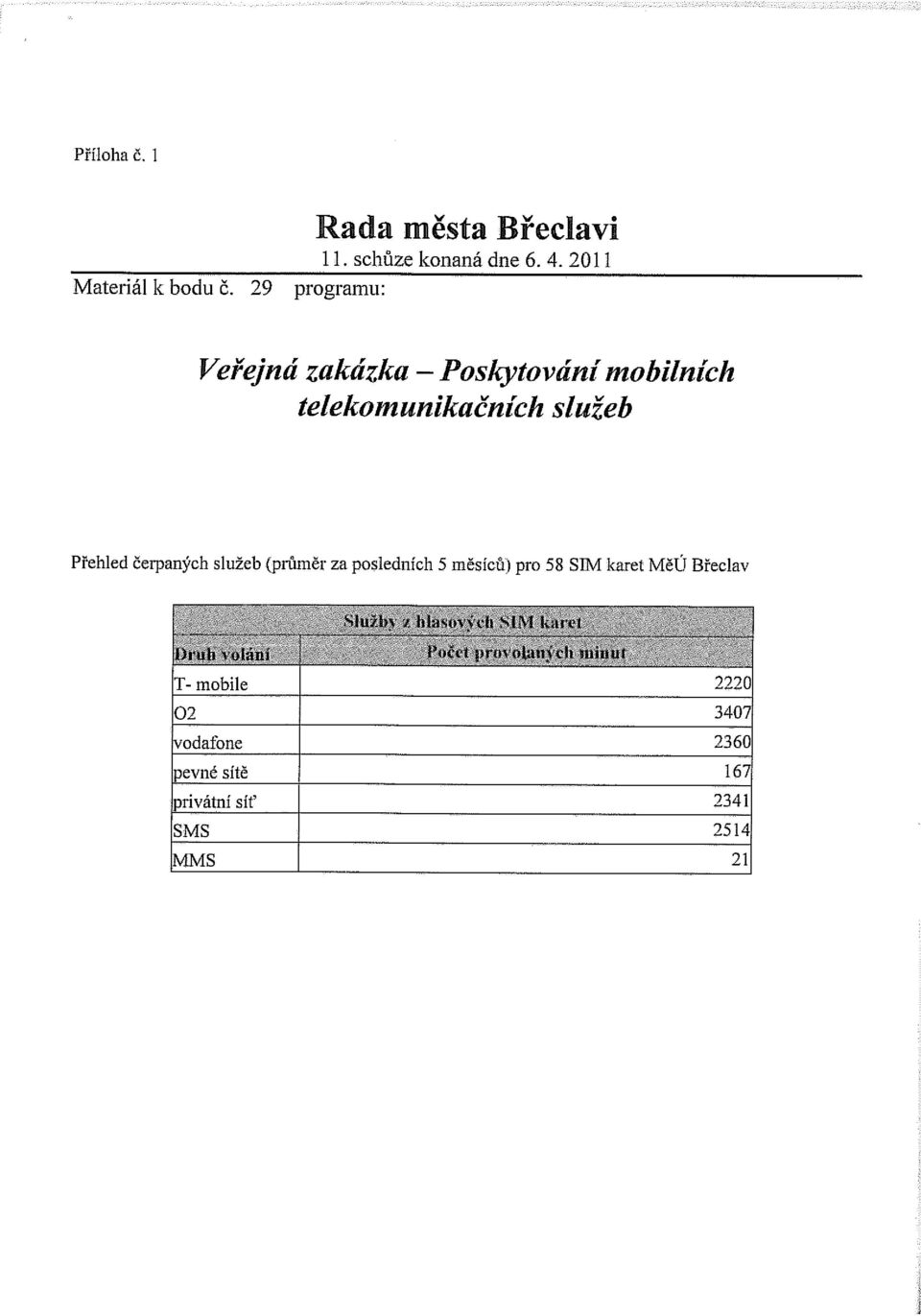 služeb (průměr za posledních 5 měsíců) pro 58 SIM karet MěÚ Břeclav Služby z hlasových SIM karet