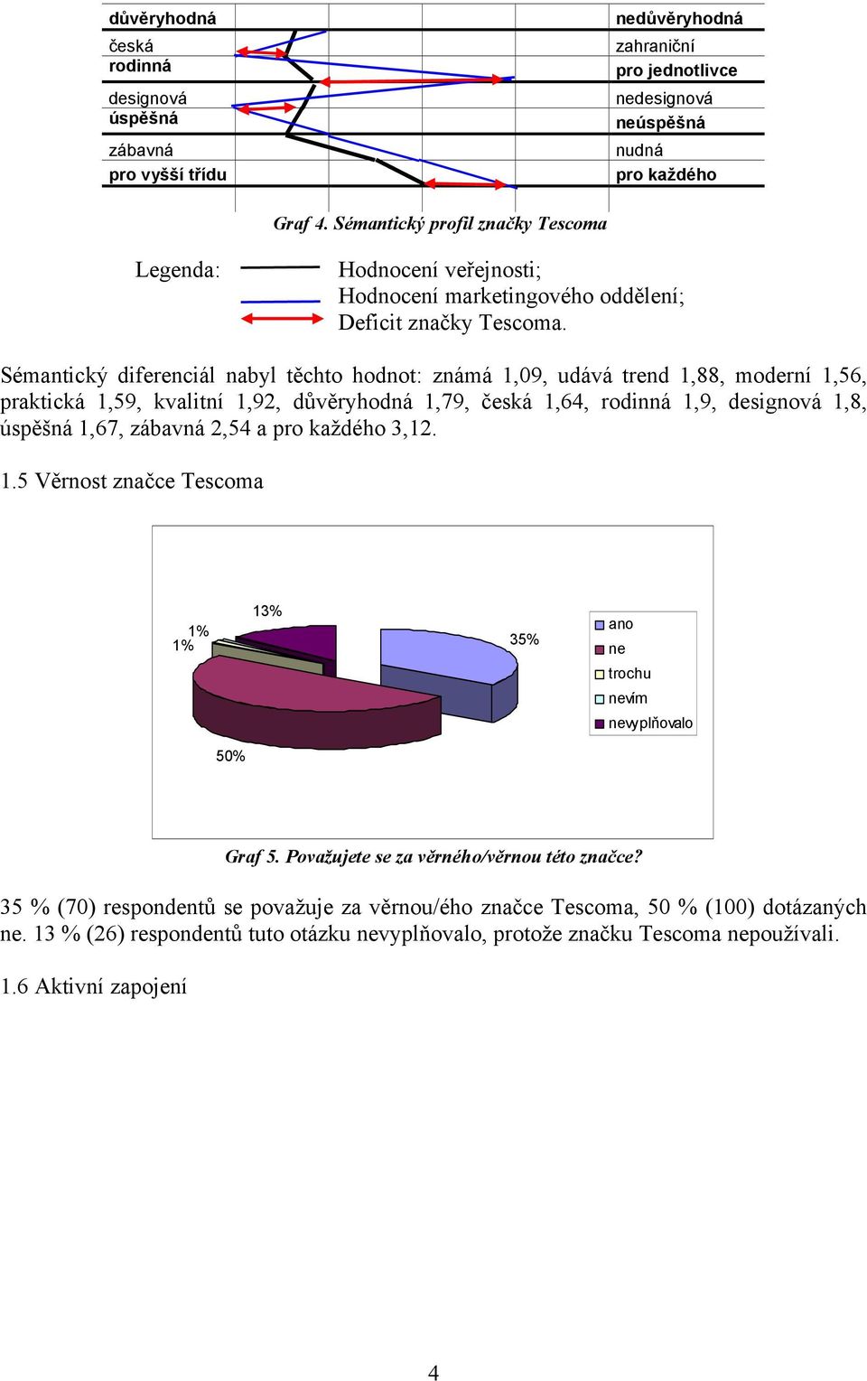 Sémantický diferenciál nabyl těchto hodnot: známá 1,09, udává trend 1,88, moderní 1,56, praktická 1,59, kvalitní 1,92, důvěryhodná 1,79, česká 1,64, rodinná 1,9, designová 1,8, úspěšná 1,67, zábavná