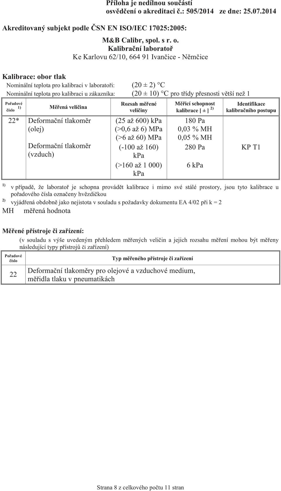 180 Pa 0,03 % MH 0,05 % MH 280 Pa 6 kpa KP T1 v případě, že laboratoř je schopna provádět kalibrace i mimo své stálé prostory, jsou tyto kalibrace u pořadového