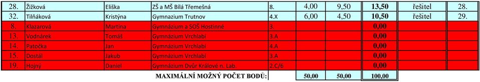 Klazarová Martina Gymnázium a SOŠ Hostinné 3. 0,00 13. Vodnárek Tomáš Gymnázium Vrchlabí 3.A 0,00 14.