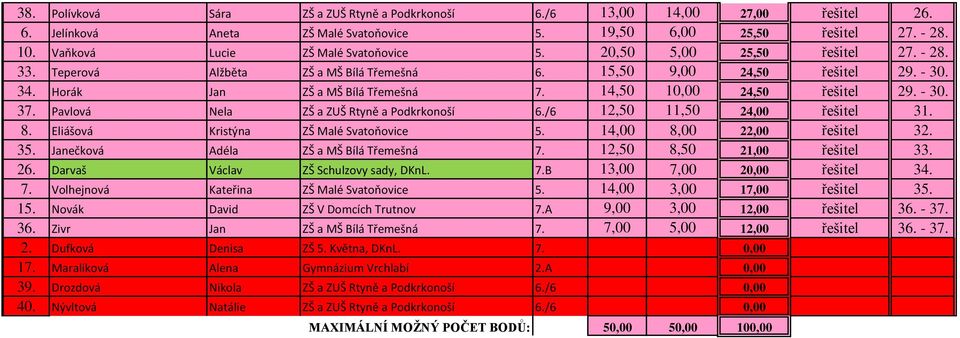 Pavlová Nela ZŠ a ZUŠ Rtyně a Podkrkonoší 6./6 12,50 11,50 24,00 řešitel 31. 8. Eliášová Kristýna ZŠ Malé Svatoňovice 5. 14,00 8,00 22,00 řešitel 32. 35. Janečková Adéla ZŠ a MŠ Bílá Třemešná 7.