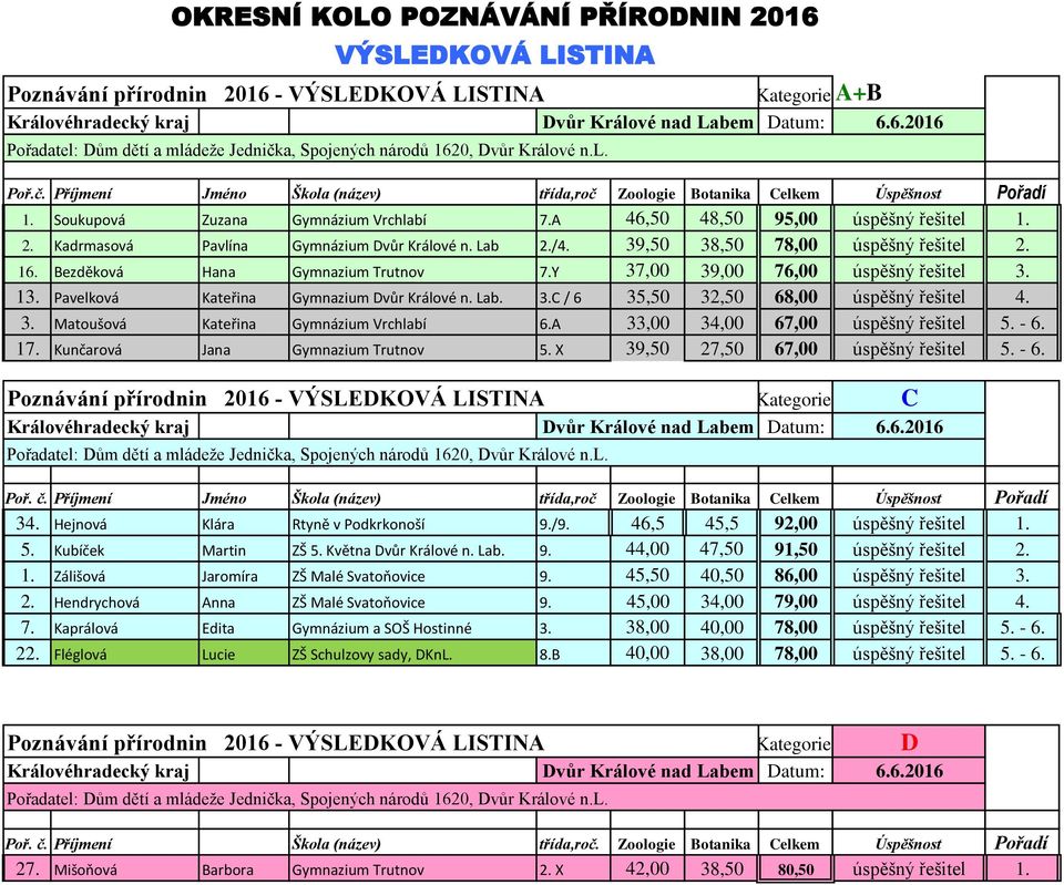 Kadrmasová Pavlína Gymnázium Dvůr Králové n. Lab 2./4. 39,50 38,50 78,00 úspěšný řešitel 2. 16. Bezděková Hana Gymnazium Trutnov 7.Y 37,00 39,00 76,00 úspěšný řešitel 3. 13.