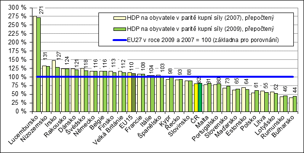 V tabulce vidíme, ţe například Slovensko, které mělo jako kandidátská země pro vstup do Unie výrazně horší výchozí pozici oproti České republice, dotahuje svou ekonomickou úroveň velmi rychle a v