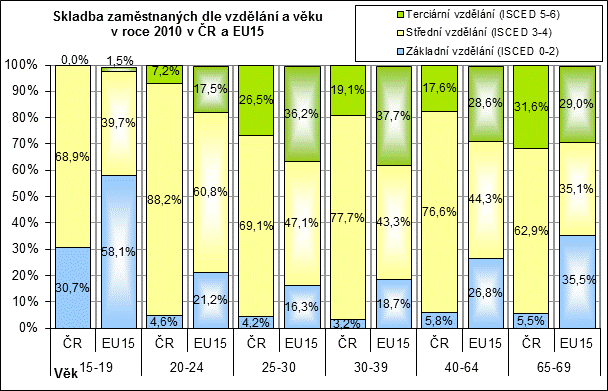 s ukončeným terciárním vzděláváním 11 %, stoupl tento ukazatel na hodnotu 14,5 % v roce 2008), zatím je stále podprůměrný ve srovnání s evropskou Sedmadvacítkou, kde se podíl vysokoškoláků v populaci