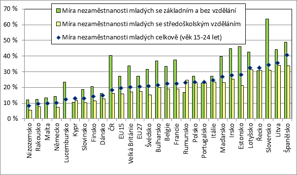 Obr. 28: Míra nezaměstnanosti mladých ve věku 15 24 let ve třetím čtvrtletí 2010 v členských státech EU Pramen: Eurostat LFS, 3. čtvrtletí 2010. (Za Lucembursko a Maltu není k dispozici údaj o míře nezaměstnanosti mladých se středoškolským vzděláním.