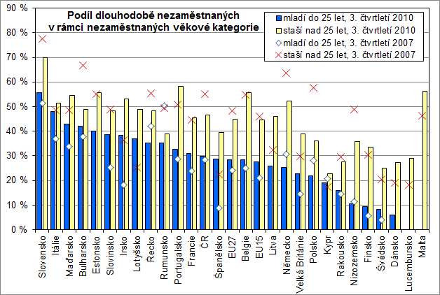 oproti dřívější velmi vysoké hodnotě.