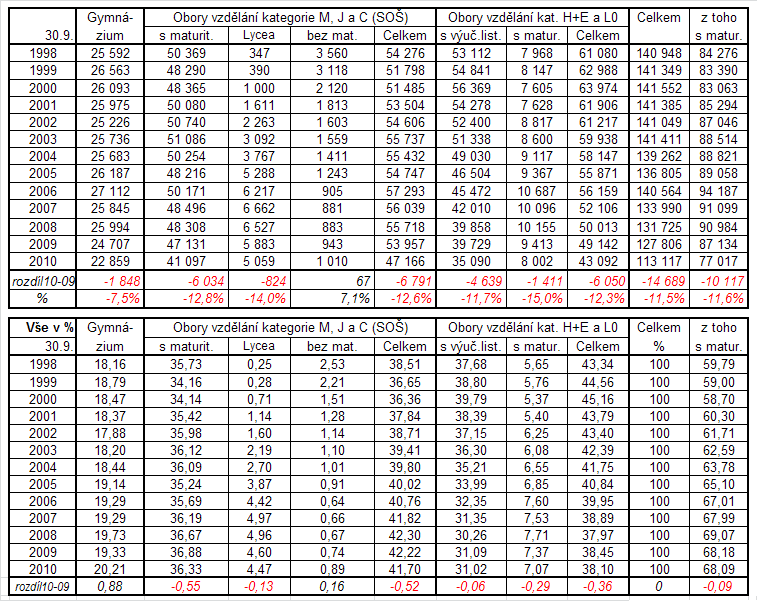 Obr. 3: Vývoj podílů ţáků vstupujících do 1. ročníků středního vzdělávání (u víceletých gymnázií do vyššího stupně), vč.