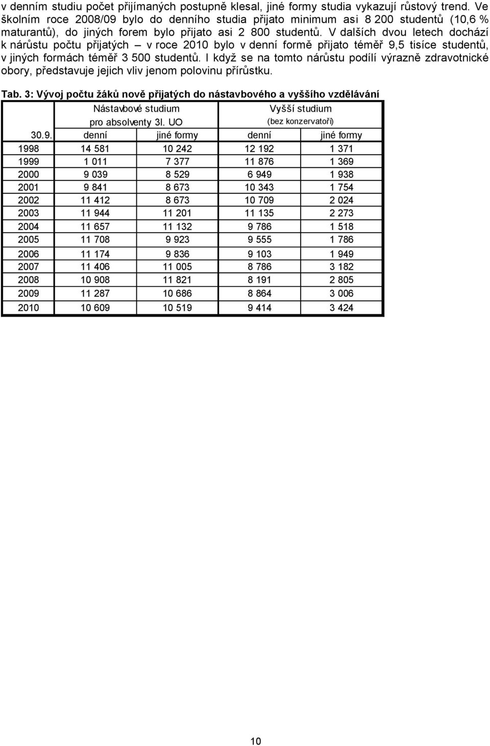 V dalších dvou letech dochází k nárůstu počtu přijatých v roce 2010 bylo v denní formě přijato téměř 9,5 tisíce studentů, v jiných formách téměř 3 500 studentů.