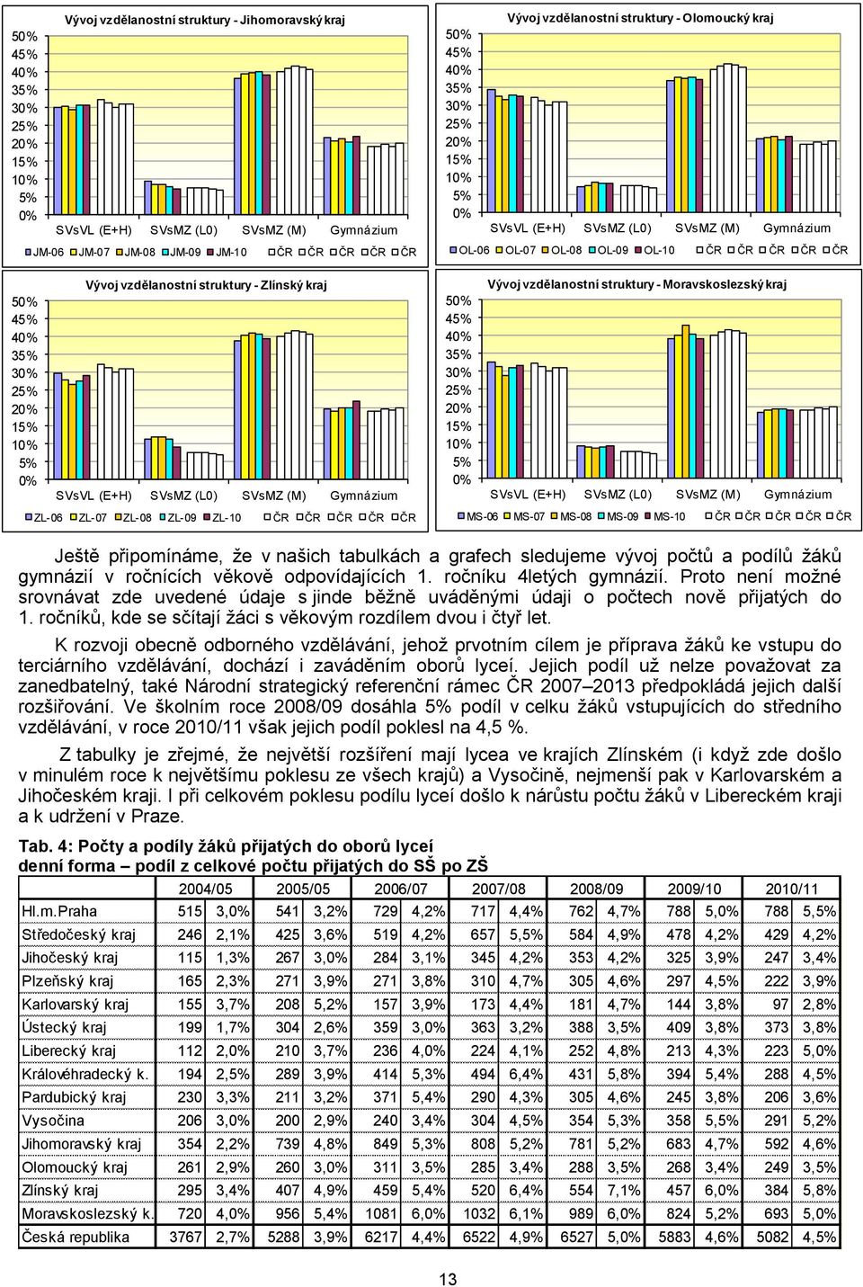 45% 40% 35% 30% 25% 20% 15% 10% 5% 0% Vývoj vzdělanostní struktury - Olomoucký kraj SVsVL (E+H) SVsMZ (L0) SVsMZ (M) Gymnázium OL-06 OL-07 OL-08 OL-09 OL-10 ČR ČR ČR ČR ČR Vývoj vzdělanostní