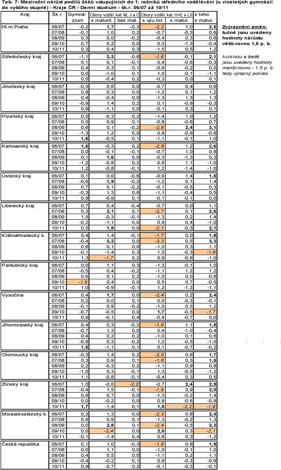 s maturit. bez mat. s výu.list s matur. s matur. Hl.m.Praha 06/07-0,2 1,7-0,3-2,2 1,0 2,5 Zvýraznění změn: 07/08-0,1 1,0 0,2-0,7-0,3 0,6 tučně jsou uvedeny 08/09 0,3 0,0-0,2-0,4 0,3 0,6 hodnoty nárůstu 09/10 0,7 0,2 0,0 0,3-1,3-0,4 větší-rovno 1,5 p.