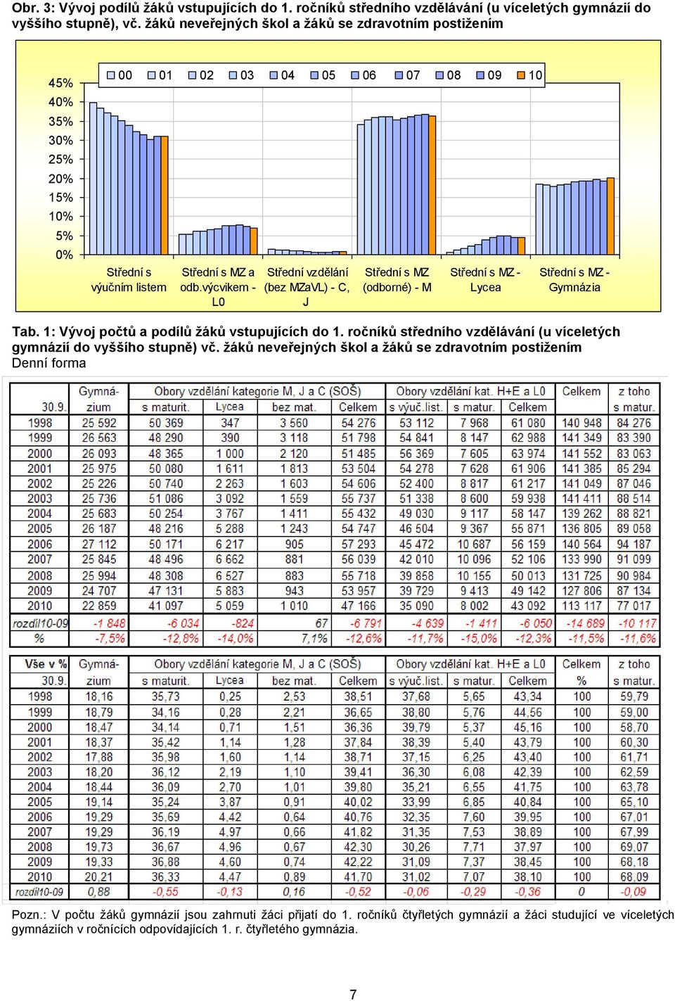 výcvikem - L0 Střední vzdělání (bez MZaVL) - C, J Střední s MZ (odborné) - M Střední s MZ - Lycea Střední s MZ - Gymnázia Tab. 1: Vývoj počtů a podílů ţáků vstupujících do 1.