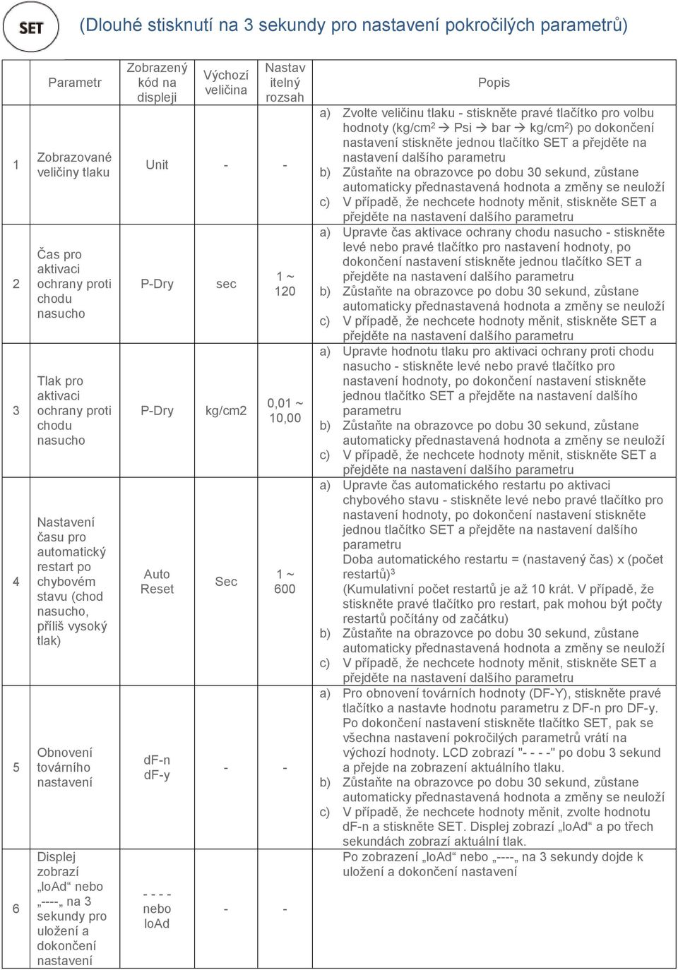 nastavení Zobrazený kód na displeji Výchozí veličina Nastav itelný rozsah Unit - - P-Dry P-Dry Auto Reset df-n df-y - - - - nebo load sec kg/cm2 Sec 1 ~ 120 0,01 ~ 10,00 1 ~ 600 - - - - Popis a)