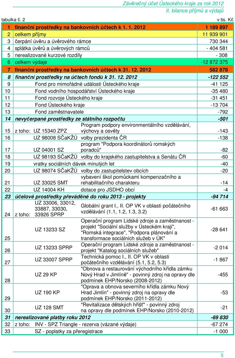 1. 2012 1 189 897 2 celkem příjmy 11 939 901 3 čerpání úvěru a úvěrového rámce 730 344 4 splátka úvěrů a úvěrových rámců - 404 581 5 nerealizované kurzové rozdíly - 308 6 celkem výdaje -12 872 375 7