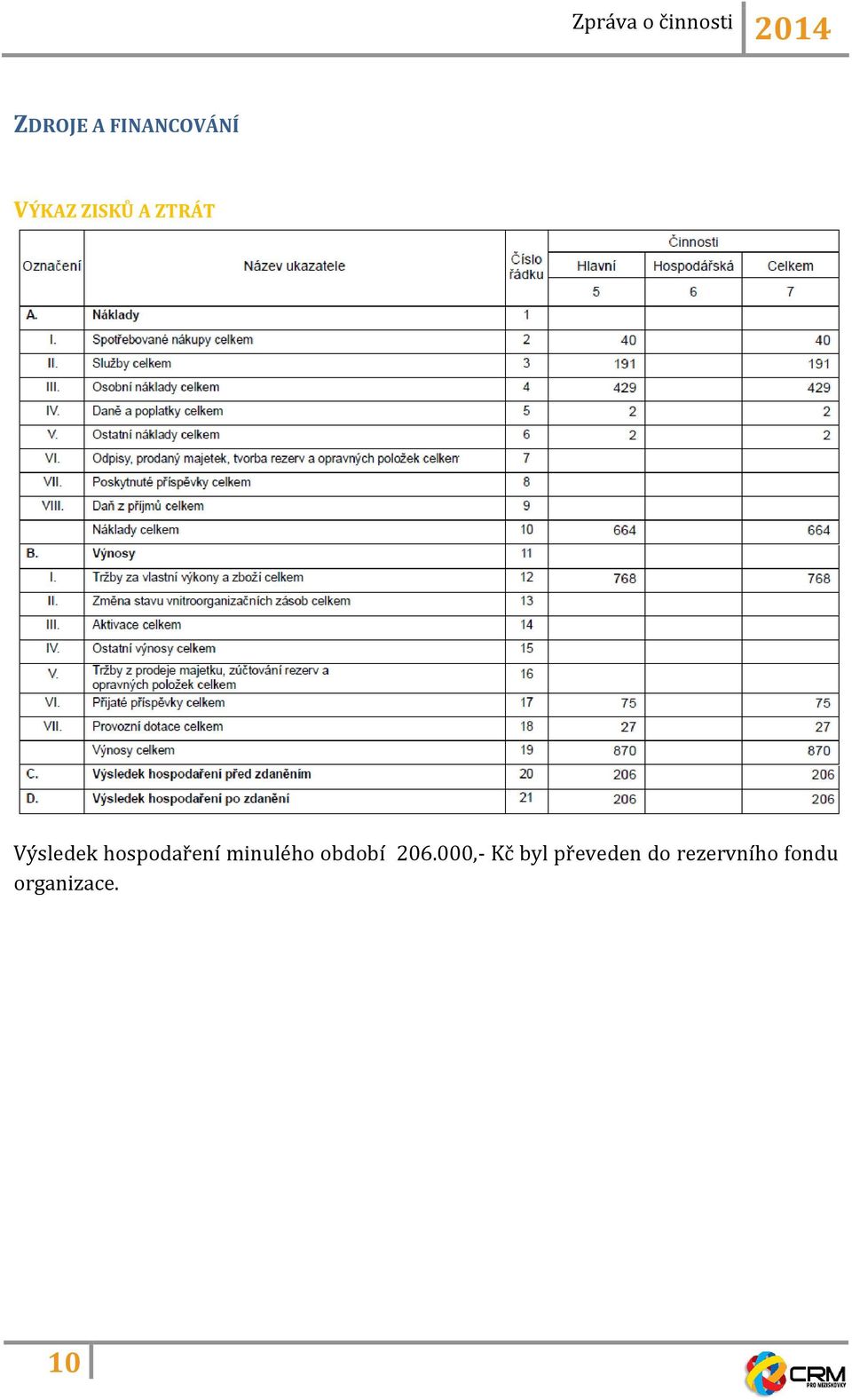 minulého období 206.