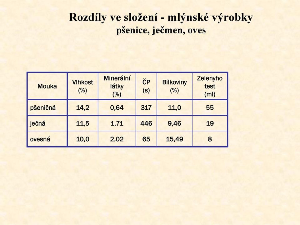 Bílkoviny (%) Zelenyho test (ml) pšeničná 14,2 0,64 317