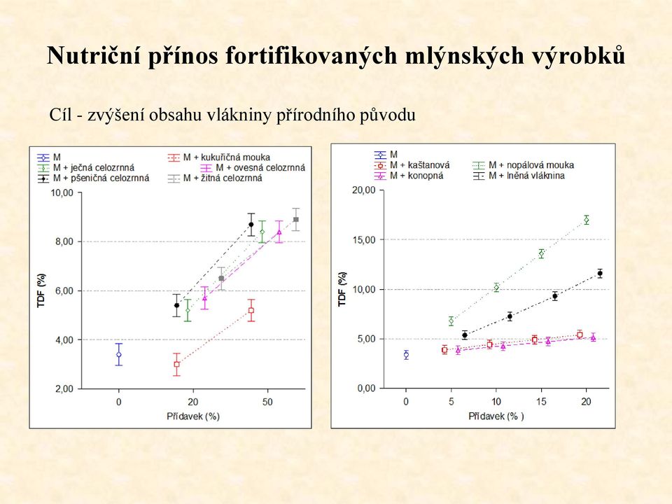 mlýnských výrobků Cíl -