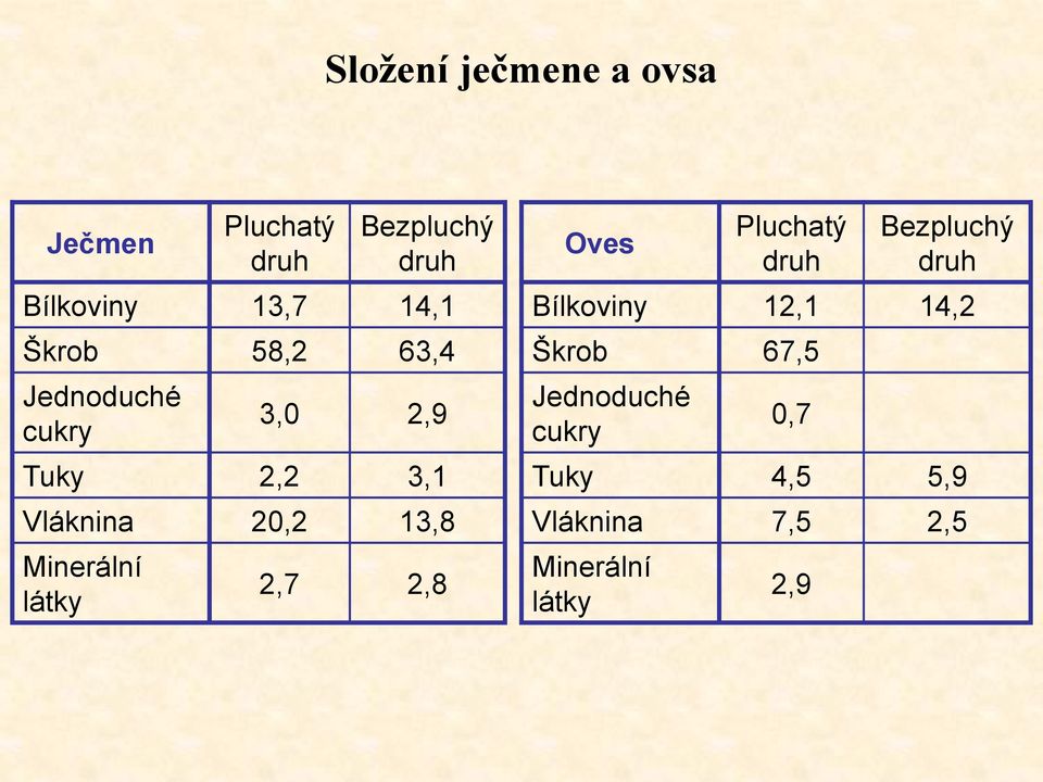 Minerální látky 2,7 2,8 Oves Pluchatý druh Bezpluchý druh Bílkoviny 12,1 14,2