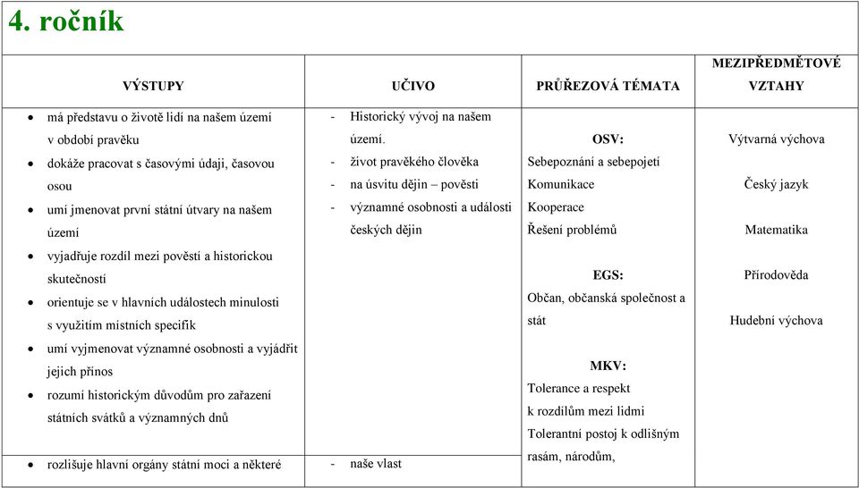 vyjadřuje rozdíl mezi pověstí a historickou skutečností orientuje se v hlavních událostech minulosti s využitím místních specifik umí vyjmenovat významné osobnosti a vyjádřit jejich přínos rozumí