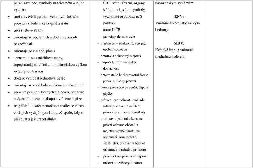 seznamuje se s měřítkem mapy, topografickými značkami, nadmořskou výškou vyjádřenou barvou dokáže vyhledat jednotlivé údaje orientuje se v základních formách vlastnictví používá peníze v běžných