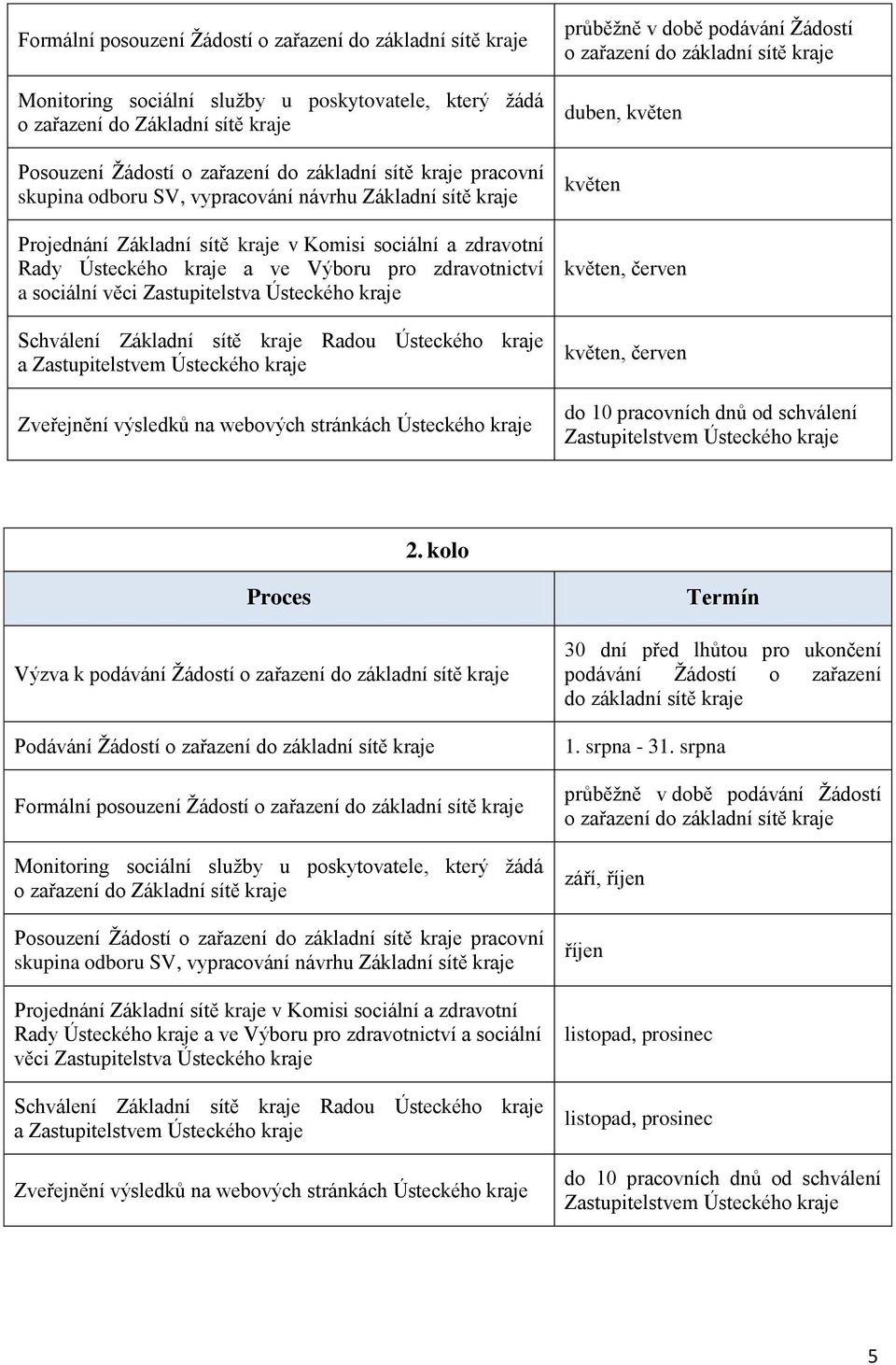 věci Zastupitelstva Ústeckého kraje Schválení Základní sítě kraje Radou Ústeckého kraje a Zastupitelstvem Ústeckého kraje Zveřejnění výsledků na webových stránkách Ústeckého kraje průběžně v době