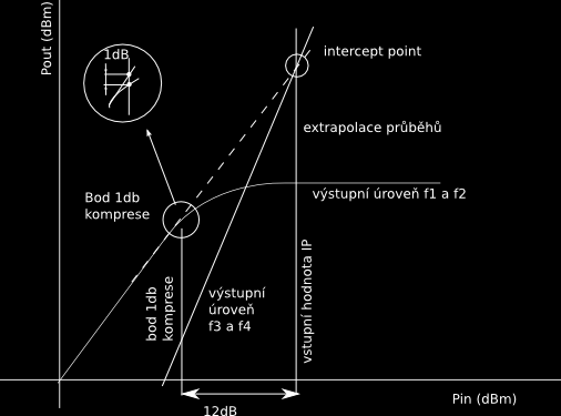 Intercept point je tedy bod teoretický a slouží nám jako popis toho jak se bude chovat zesilovač, objeví-li se na jeho vstupu několik signálů. Obr. 1.