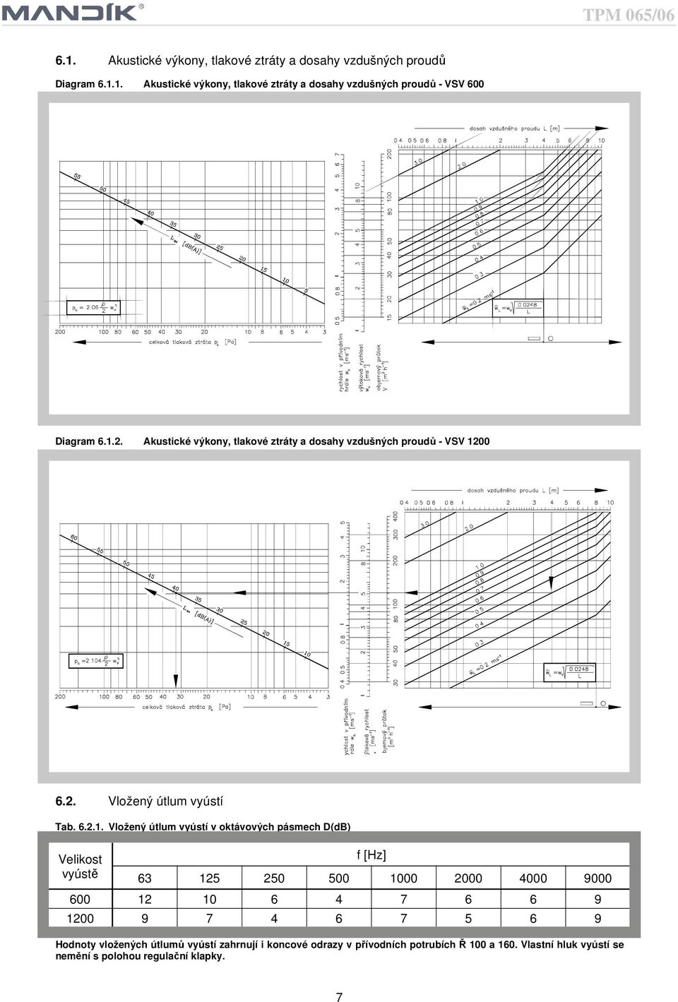 oktávových pásmech D(dB) Velikost vyústě f [Hz] 63 125 250 500 1000 2000 4000 9000 600 12 10 6 4 7 6 6 9 1200 9 7 4 6 7 5 6 9 Hodnoty vložených