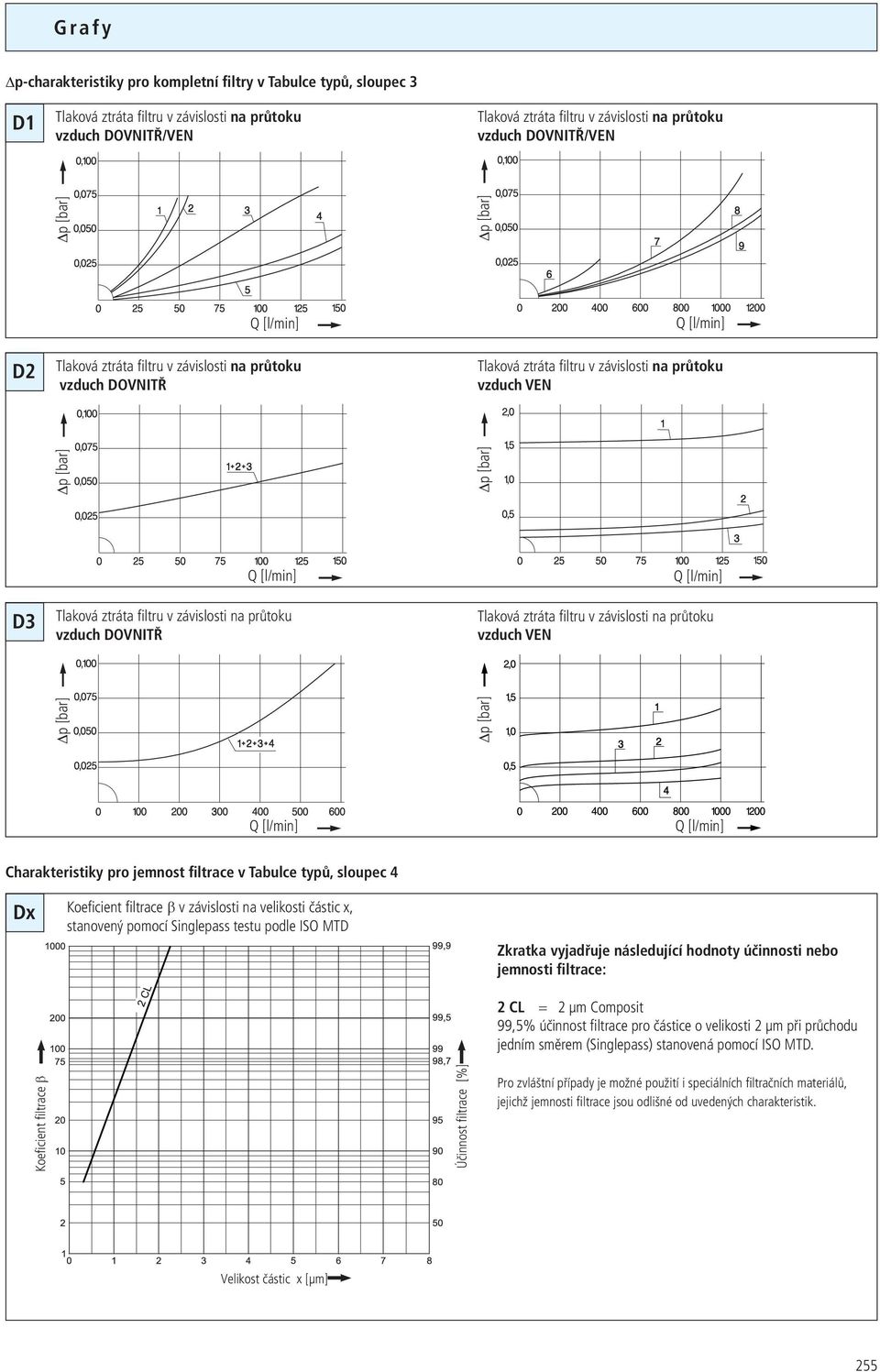 účinnosti nebo jemnosti filtrace: 2 CL = 2 µm Composit 99,5% účinnost filtrace pro částice o velikosti 2 µm při průchodu jedním směrem (Singlepass) stanovená pomocí ISO MT.