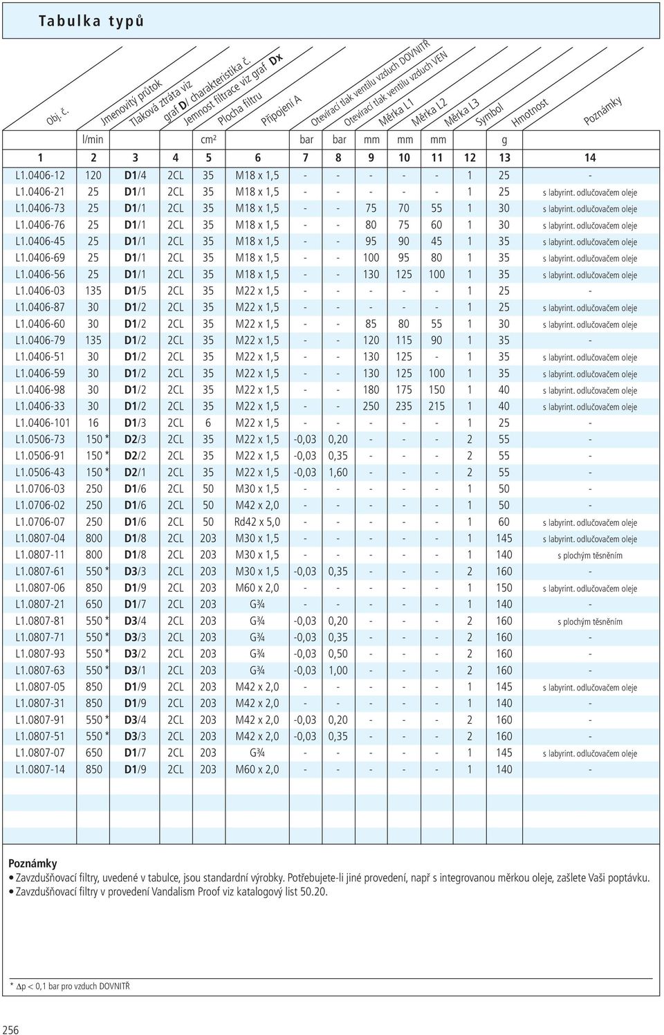 2 3 4 5 6 7 8 9 10 11 12 13 14 Poznámky L1.0406-12 120 1/4 2CL 35 M18 x 1,5 - - - - - 1 25 - L1.0406-21 25 1/1 2CL 35 M18 x 1,5 - - - - - 1 25 s labyrint. odlučovačem oleje L1.