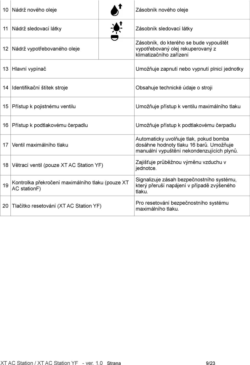 přístup k ventilu maximálního tlaku 16 Přístup k podtlakovému čerpadlu Umožňuje přístup k podtlakovému čerpadlu 17 Ventil maximálního tlaku 18 Větrací ventil (pouze XT AC Station YF) Automaticky