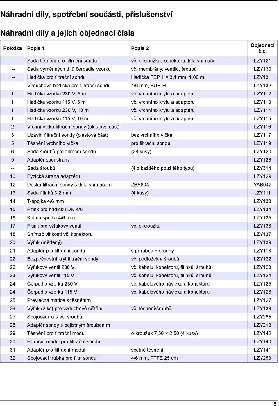 membrány, ventilů, šroubů LZY130 -- Hadička pro filtrační sondu Hadička FEP 1 3,1 mm; 1,00 m LZY131 -- Vzduchová hadička pro filtrační sondu 4/6 mm, PUR-H LZY132 1 Hadička vzorku 230 V, 5 m vč.