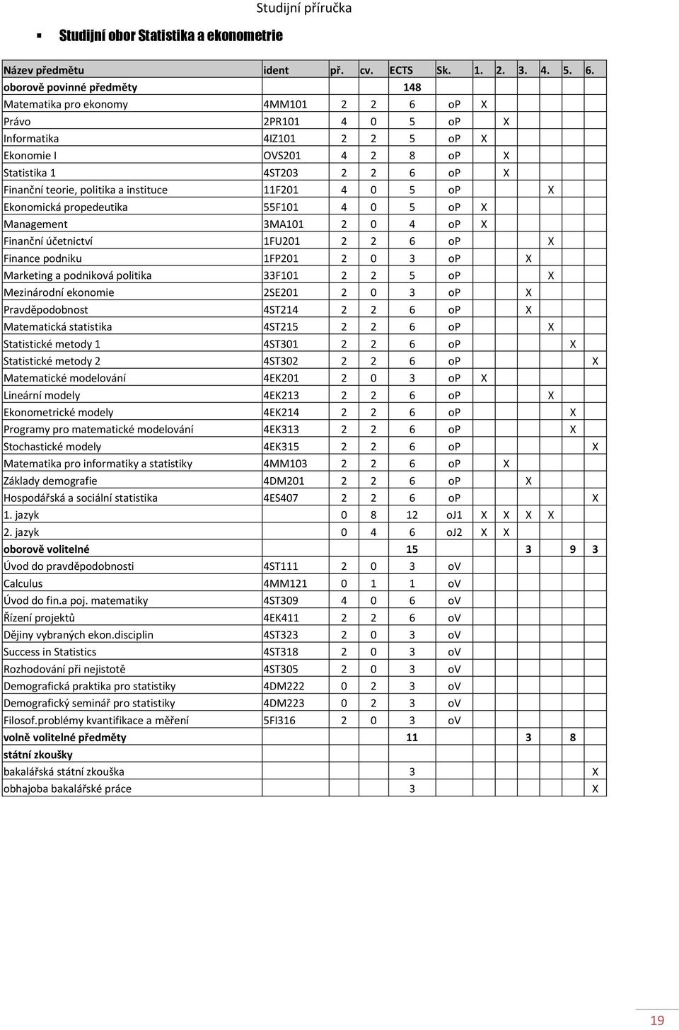 teorie, politika a instituce 11F201 4 0 5 op X Ekonomická propedeutika 55F101 4 0 5 op X Management 3MA101 2 0 4 op X Finanční účetnictví 1FU201 2 2 6 op X Finance podniku 1FP201 2 0 3 op X Marketing