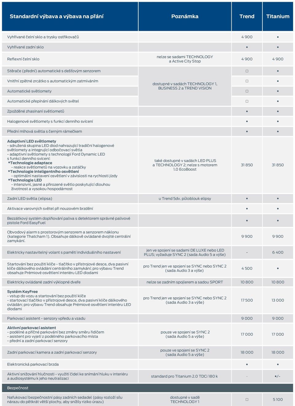 Halogenové světlomety s funkcí denního svícení Přední mlhová světla s černým rámečkem Adaptivní LED světlomety sdružená skupina LED diod nahrazující tradiční halogenové světlomety a integrující