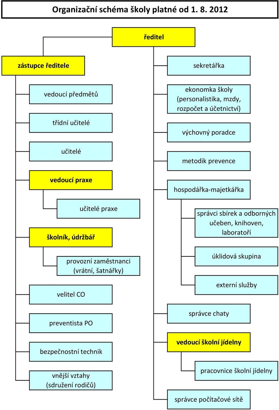 šatnářky) velitel CO preventista PO bezpečnostní technik vnější vztahy (sdružení rodičů) učitelé praxe ekonomka školy (personalistika, mzdy,